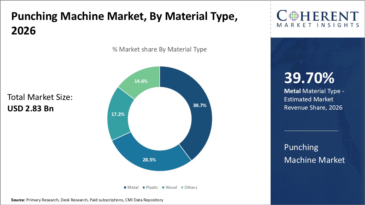 Punching Machine Market, By Material Type Punching Machine Market, By Material Type
